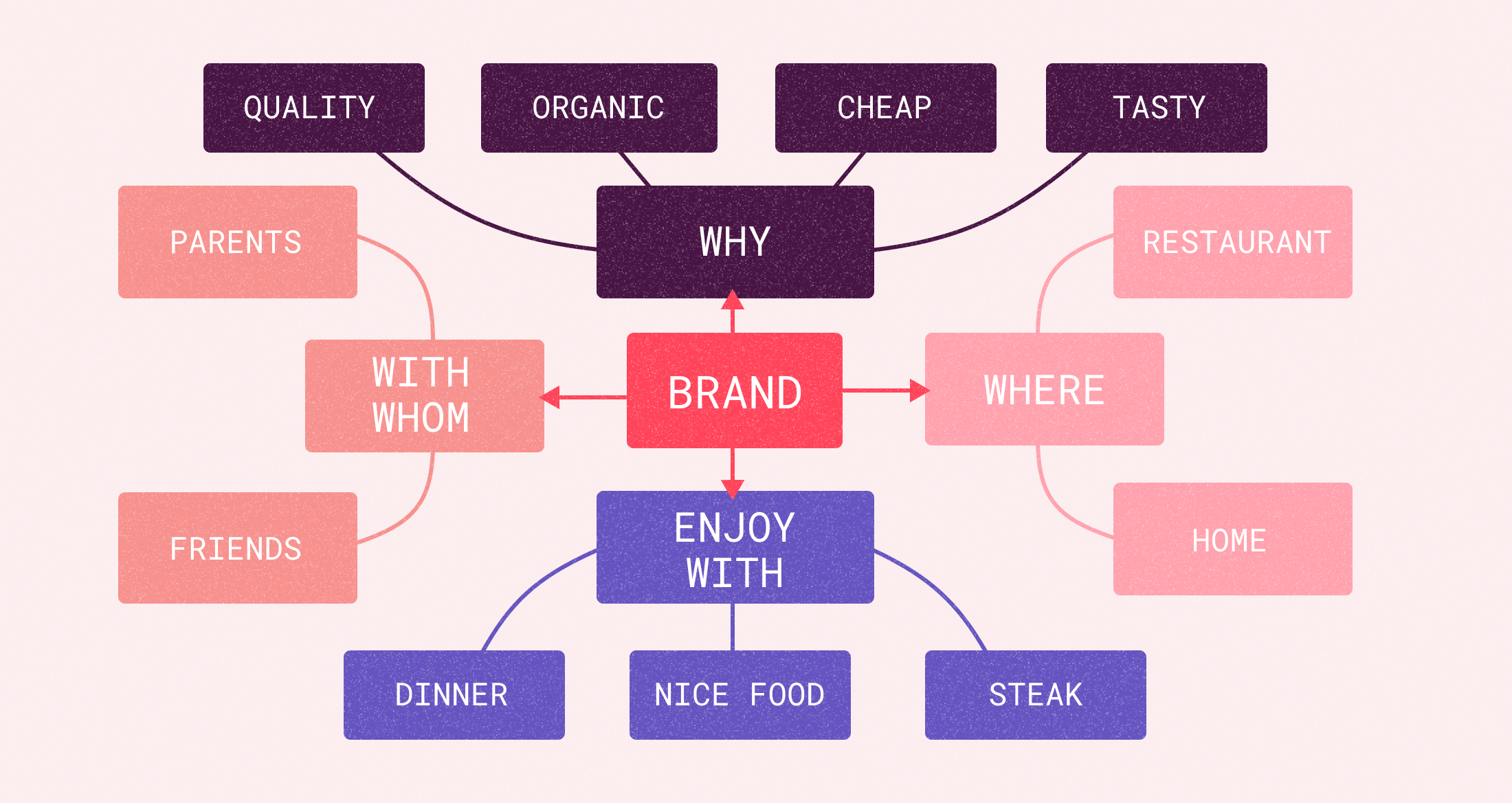 How buyer memories build brands, how to influence buyer memories